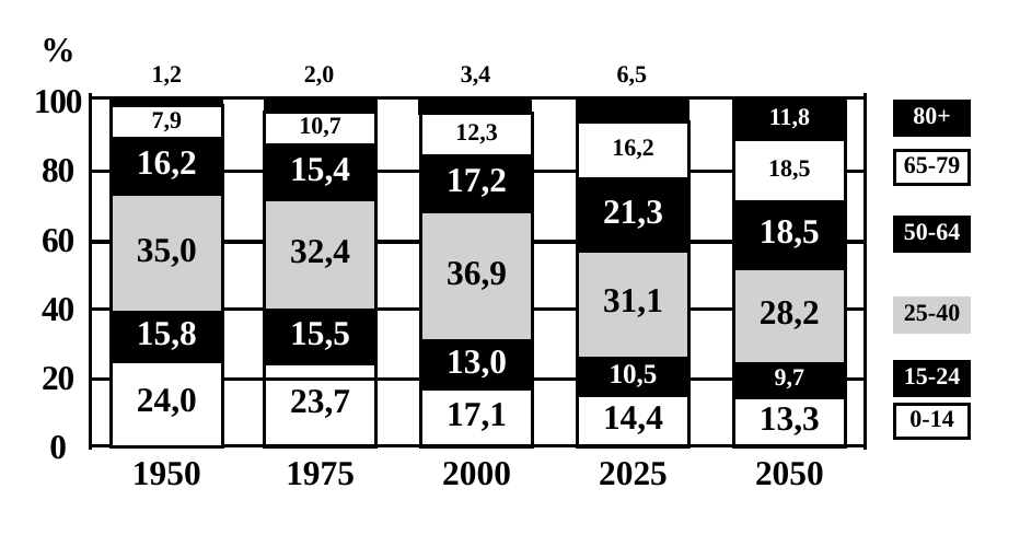 Évolution de la population européenne
(UE 25, par groupe d'âge (1950-2050)
